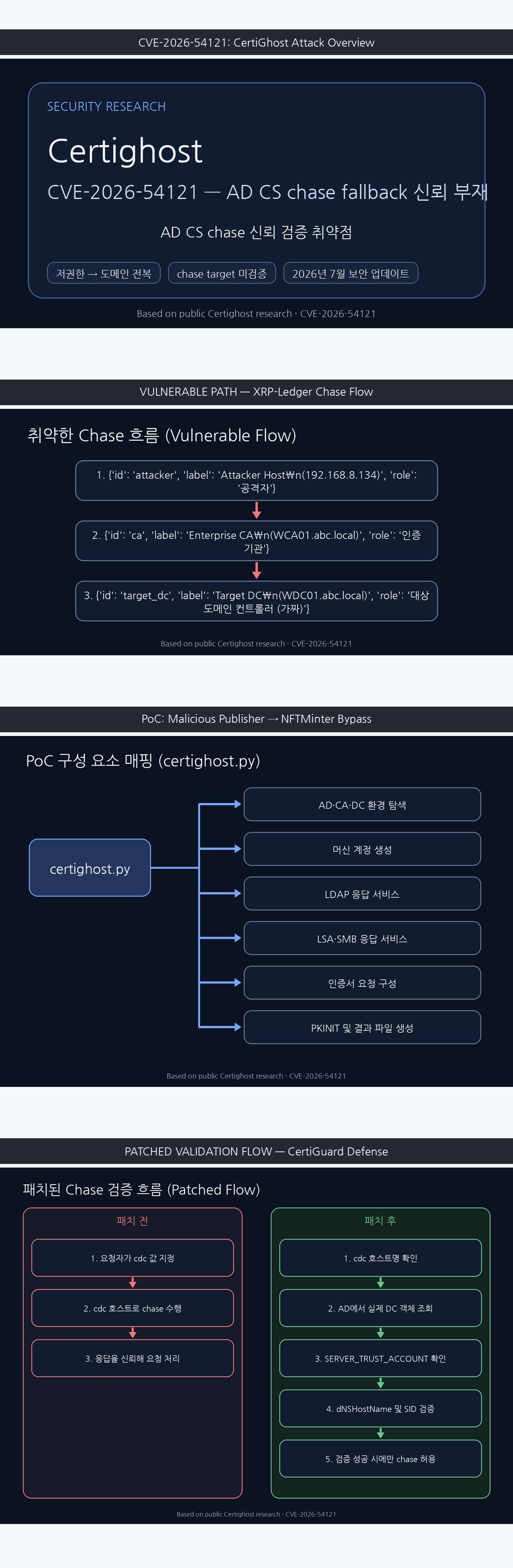 Certighost (CVE-2026-54121): AD CS chase fallback을 이용한 도메인 가장